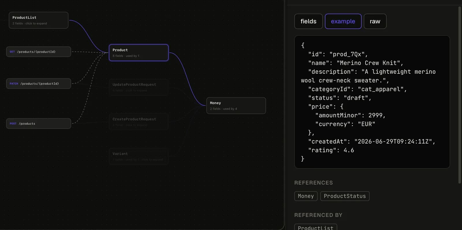 The Graph view of a Catalog API with operations shown. Product is selected, linked to ProductList, Money and three operations, and the side panel shows Product's example JSON.