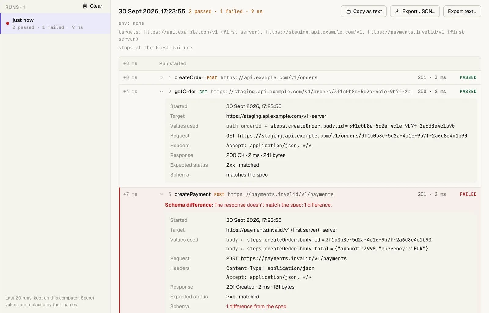 The Runs view of a Checkout collection. The run log lists three steps with their method, URL, status and time. getOrder is expanded to show its target, the value used from createOrder, the request, the response, 'Expected status 2xx · matched' and 'Schema matches the spec'. createPayment is marked FAILED with 'Schema difference: The response doesn't match the spec: 1 difference.'