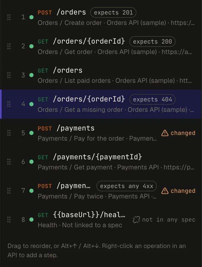 A collection's step list with eight steps across the Orders and Payments APIs. Some steps show 'expects 201', 'expects 404' or 'expects any 4xx', two are marked 'changed', and the last is marked 'not in any spec'.
